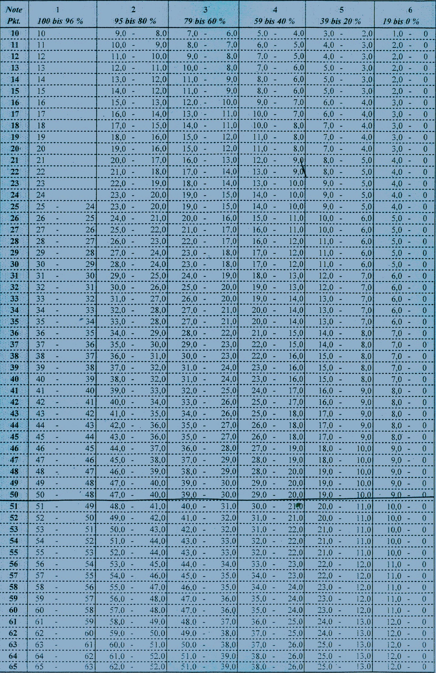 Bewertungstabelle_ Punkte